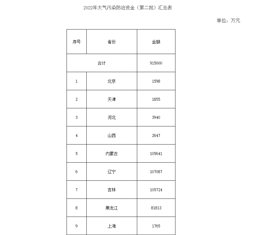 91.5億！財(cái)政部下達(dá)第二批大氣污染防治資金預(yù)算-節(jié)能降碳-地大熱能