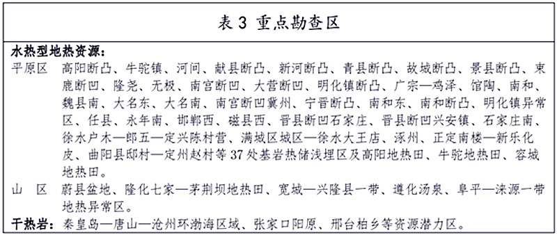 面積1512.2平方公里！河北劃定6個(gè)重點(diǎn)區(qū)開發(fā)地?zé)豳Y源-地大熱能