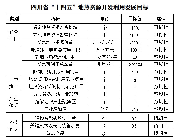 四川“十四五”地熱資源開發(fā)：2025年，地熱產業(yè)年增加值達到10億元-地大熱能