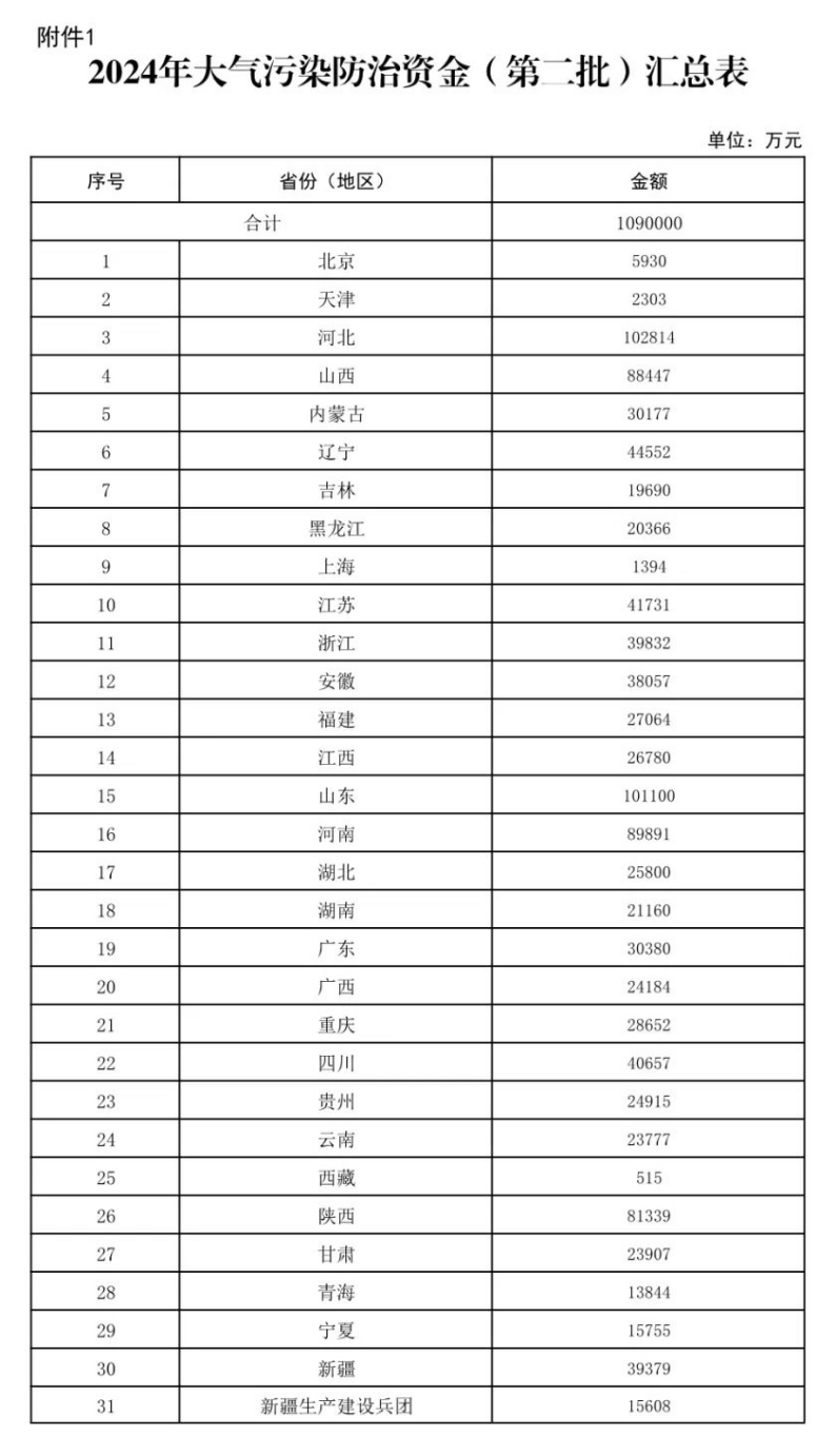 109億元！財政部下達大氣污染防治 支持開展減污降碳-地大熱能