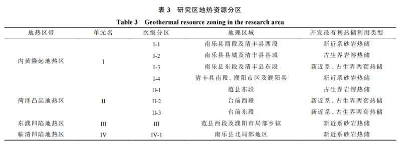 河南省濮陽市中深層地?zé)岬刭|(zhì)特征、資源儲量及開發(fā)利用適宜性評價-地大熱能