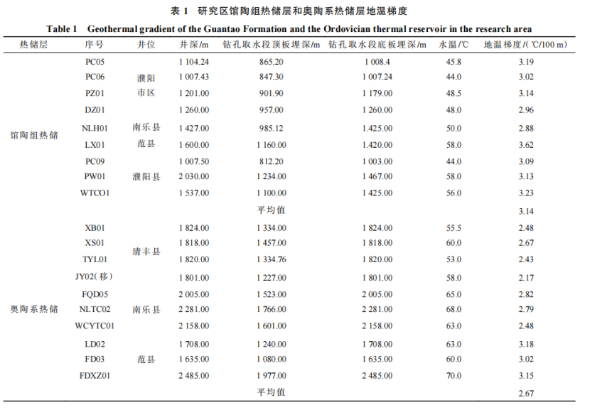 河南省濮陽市中深層地?zé)岬刭|(zhì)特征、資源儲量及開發(fā)利用適宜性評價-地大熱能