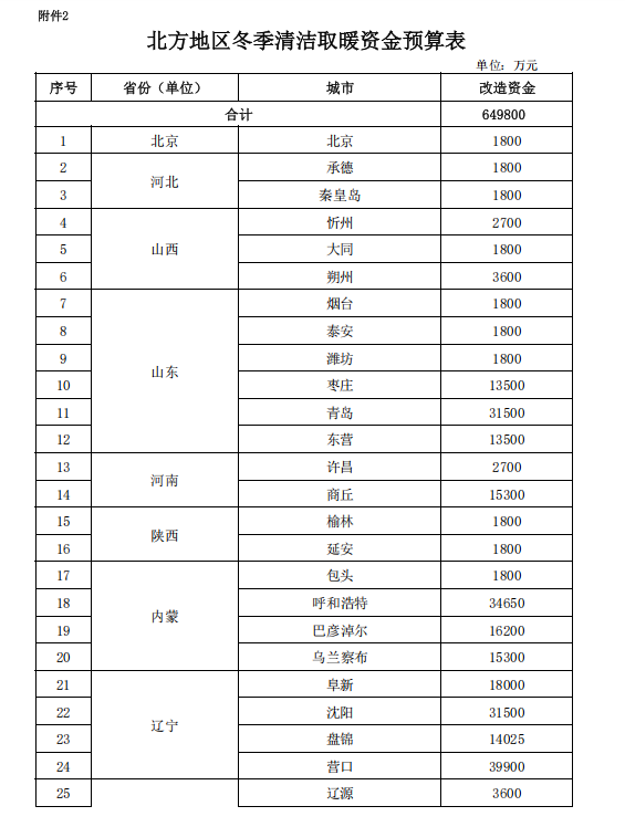 補貼64.98億元！提前下達2025年北方地區(qū)冬季清潔取暖資金-地大熱能